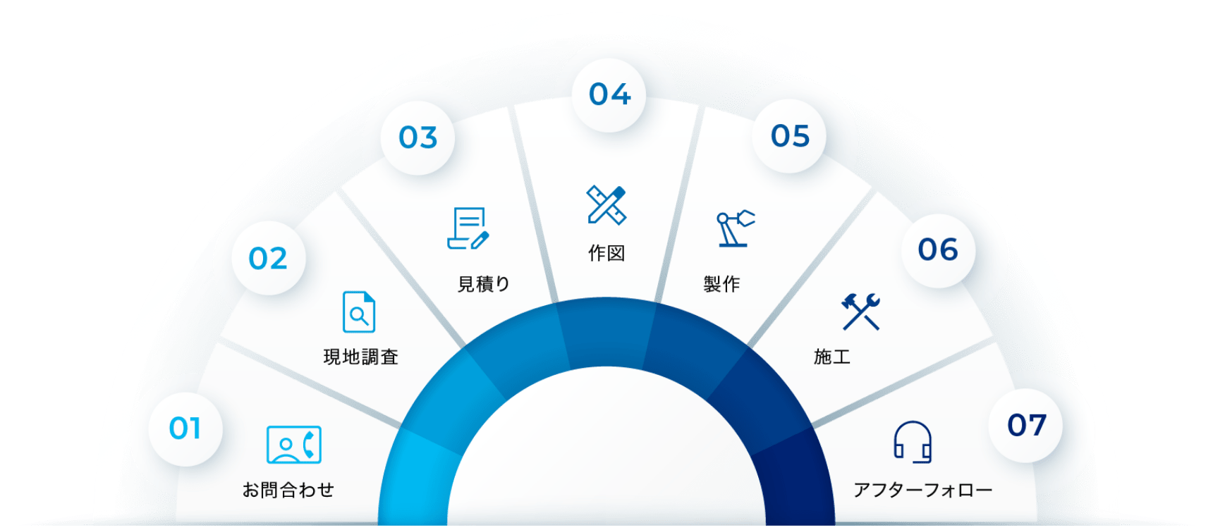現場調査からアフターフォローまで、すべて自社で完結する信頼感のイメージ図